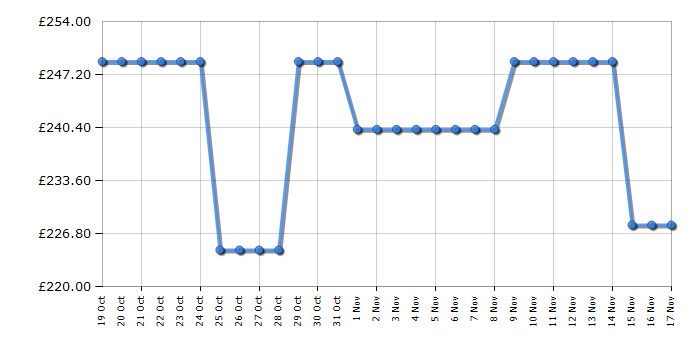 Cheapest price history chart for the Indesit I55VM1120S