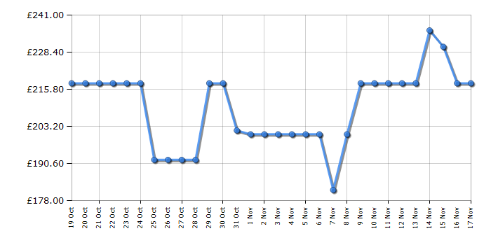 Cheapest price history chart for the Indesit I55VM1120W