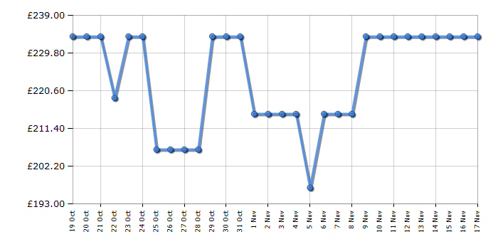 Cheapest price history chart for the Indesit I55ZM1120S