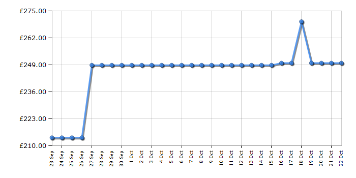 Cheapest price history chart for the Indesit I55ZM1120SUK