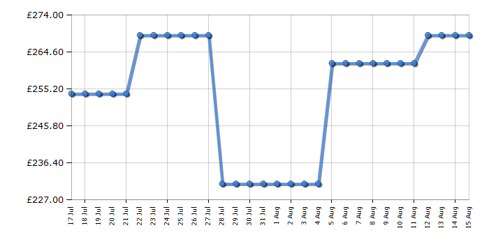 Cheapest price history chart for the Indesit I5E3KMW