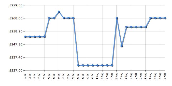 Cheapest price history chart for the Indesit I5G1KMW