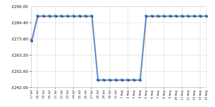 Cheapest price history chart for the Indesit I5G3PMX