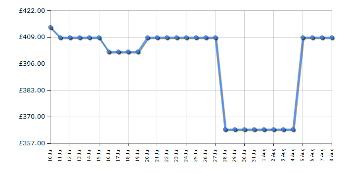 Cheapest price history chart for the Indesit I6G3PMWUK
