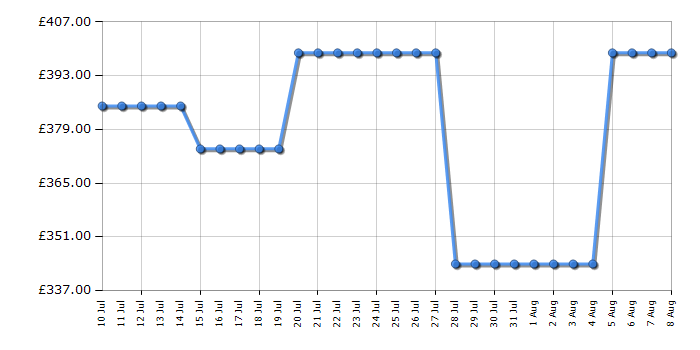 Cheapest price history chart for the Indesit I6GGMMWUK