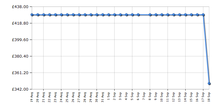 Cheapest price history chart for the Indesit I6V3KMWUK