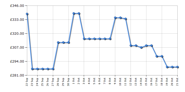 Cheapest price history chart for the Indesit IB55532BUK