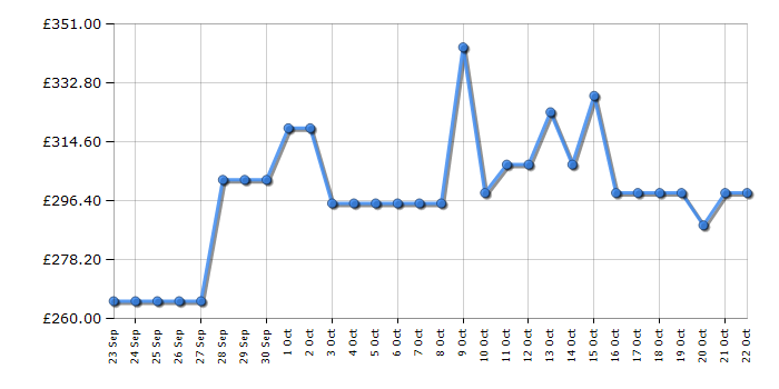 Cheapest price history chart for the Indesit IB55532WUK