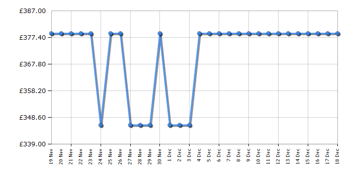 Cheapest price history chart for the Indesit IB55732SUK