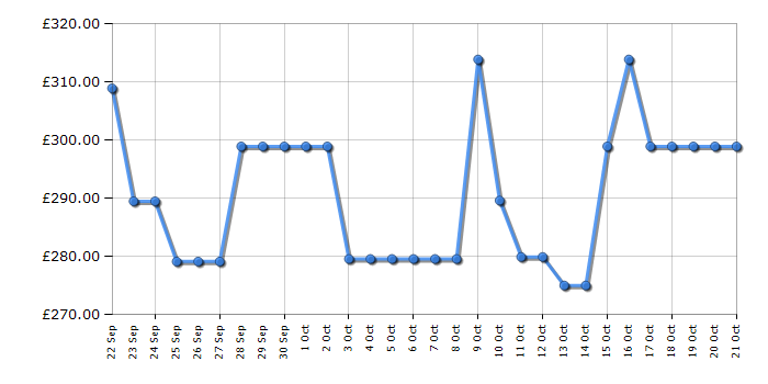 Cheapest price history chart for the Indesit IB55732WUK