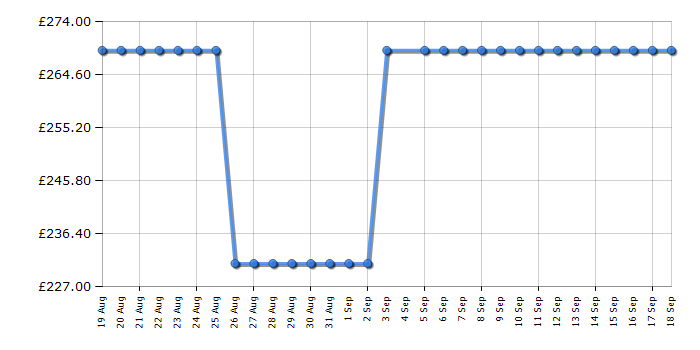 Cheapest price history chart for the Indesit IB65B60NE