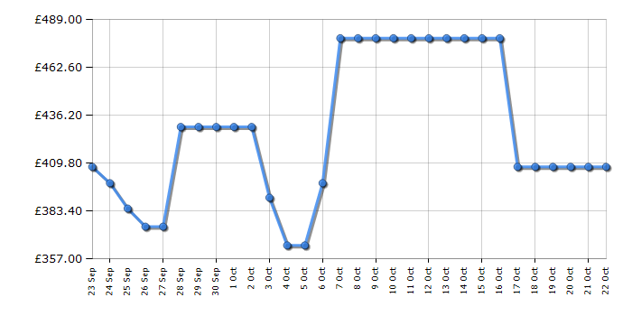 Cheapest price history chart for the Indesit IBC185050F2