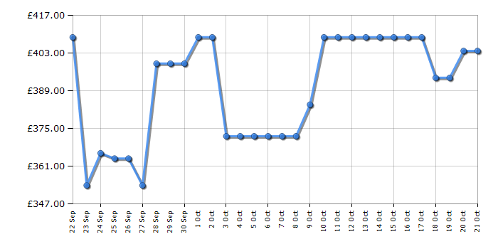 Cheapest price history chart for the Indesit IBNF55182WUK