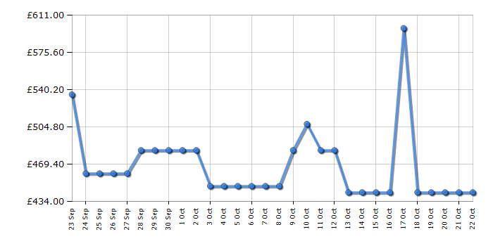 Cheapest price history chart for the Indesit IBTNF60182BAQUAUK