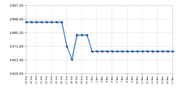 Cheapest price history chart for the Indesit IBTNF60182S