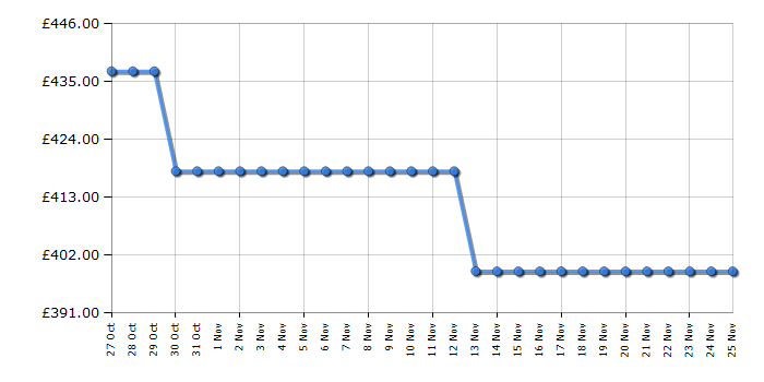 Cheapest price history chart for the Indesit IDE6VDCS1