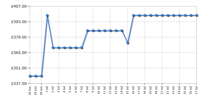 Cheapest price history chart for the Indesit IDE6VMB