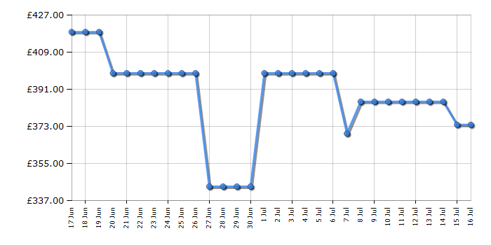 Cheapest price history chart for the Indesit IDE6VMW