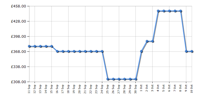 Cheapest price history chart for the Indesit IDG6GB