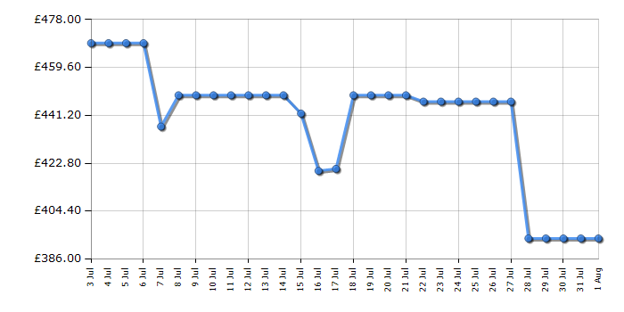 Cheapest price history chart for the Indesit IDG6GS