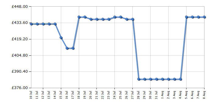 Cheapest price history chart for the Indesit IDG6GW