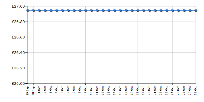 Cheapest price history chart for the Indesit IFW6330BLUK