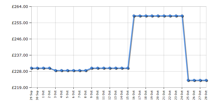 Cheapest price history chart for the Indesit IHPC95LMX