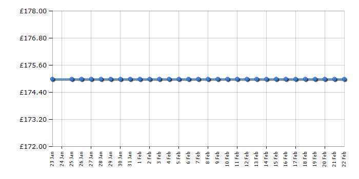 Cheapest price history chart for the Indesit IHVP65FLMK