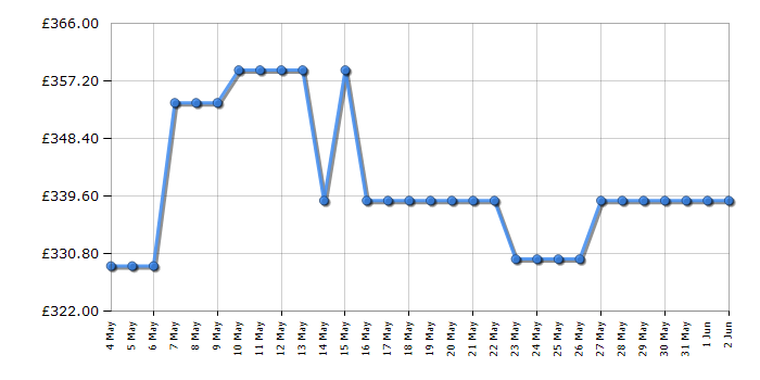 Cheapest price history chart for the Indesit IKNH1261S4UK