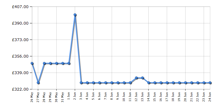 Cheapest price history chart for the Indesit IKNS1261S4UK