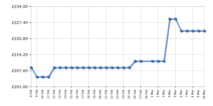 Cheapest price history chart for the Indesit IMA762MYTIMEUK