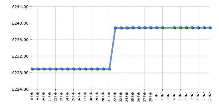 Cheapest price history chart for the Indesit IMA862MYTIMEUK