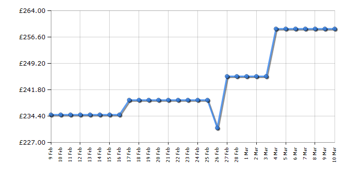 Cheapest price history chart for the Indesit IMA864MYTIMEUK