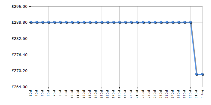 Cheapest price history chart for the Indesit IMK12BUK