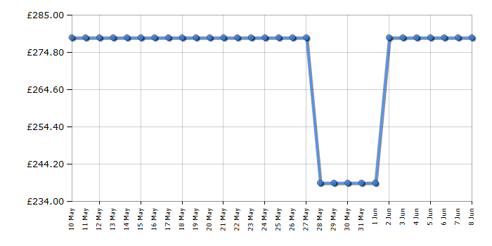 Cheapest price history chart for the Indesit IN2FE13DT9AUK