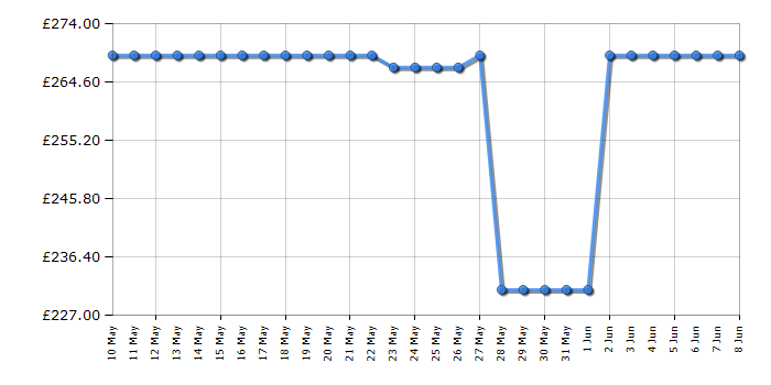 Cheapest price history chart for the Indesit IN2FE13DT9SUK