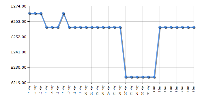Cheapest price history chart for the Indesit IN2FE13DT9WUK