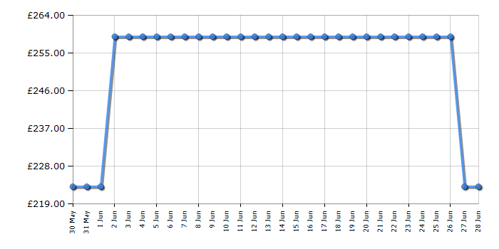 Cheapest price history chart for the Indesit IN2IE13DT70UK