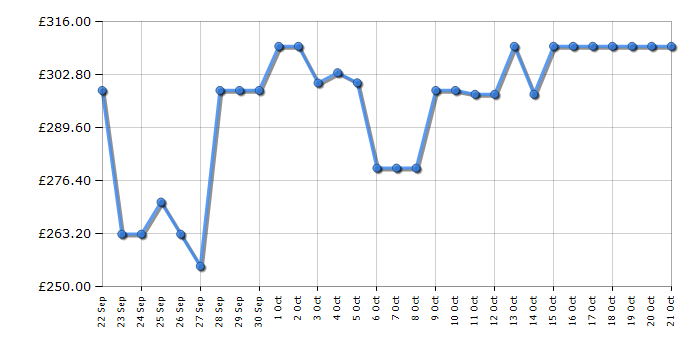 Cheapest price history chart for the Indesit INBUF011