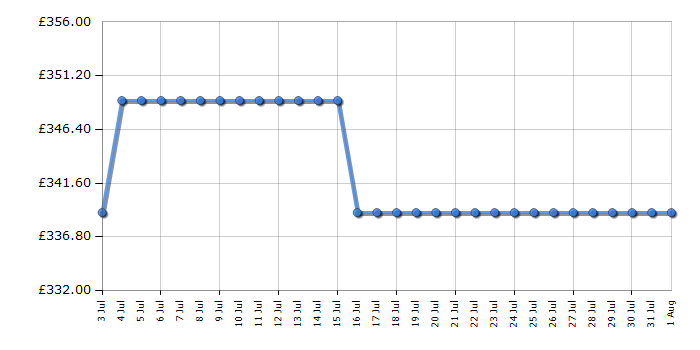 Cheapest price history chart for the Indesit INBUFZ011