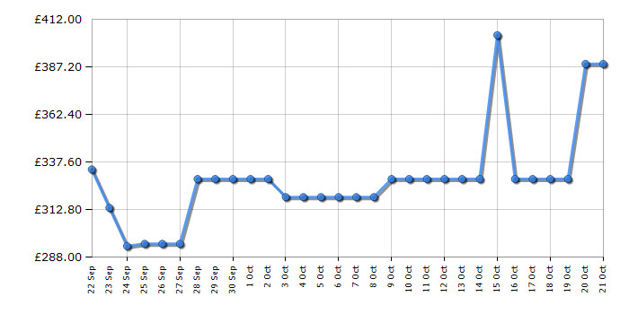 Cheapest price history chart for the Indesit INBUFZ011UK