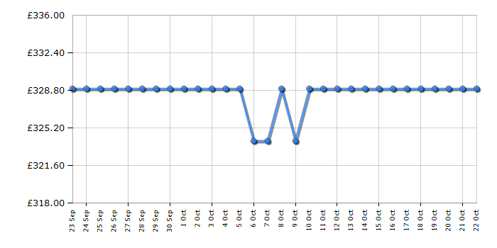 Cheapest price history chart for the Indesit INBUL011