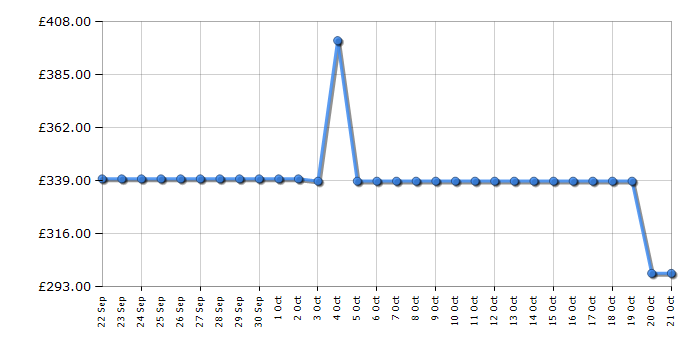 Cheapest price history chart for the Indesit INBUL011UK