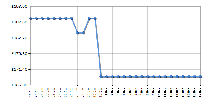 Cheapest price history chart for the Indesit ING61TBK