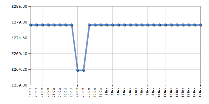 Cheapest price history chart for the Indesit ING72TBK