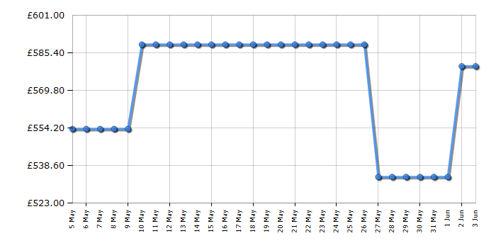 Cheapest price history chart for the Indesit INGF6421XP4UK