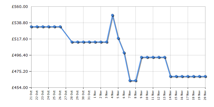 Cheapest price history chart for the Indesit INGF6441XP4UK
