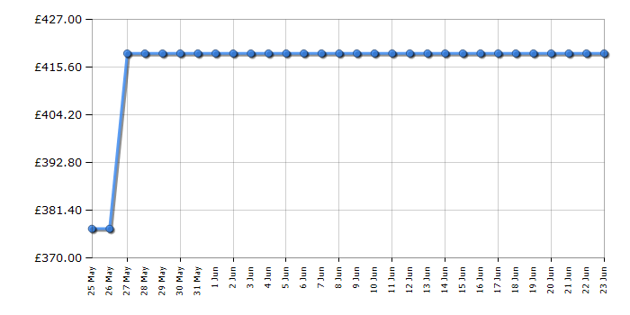 Cheapest price history chart for the Indesit INK21411G4UK