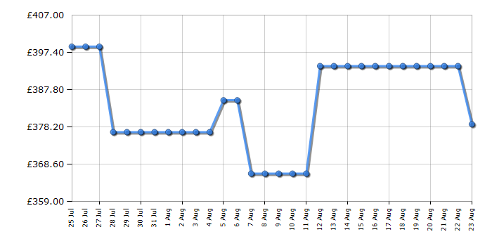 Cheapest price history chart for the Indesit INK25322S4UK