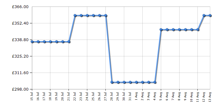 Cheapest price history chart for the Indesit INK25322W4UK